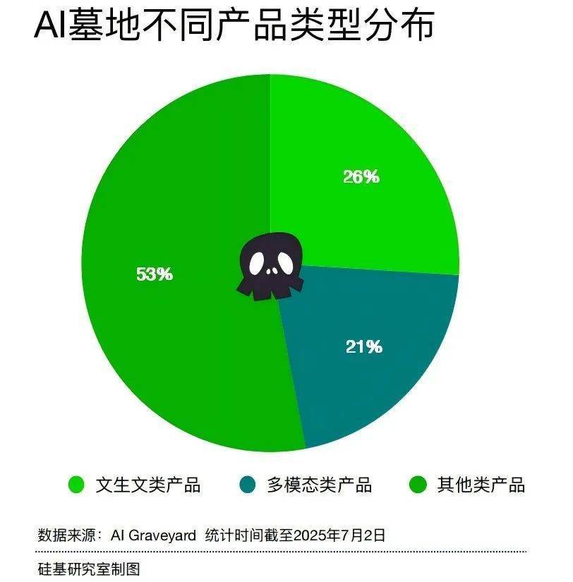 AI墓地的1289個(gè)項(xiàng)目<strong></p>
<p>墓地</strong>，寫著創(chuàng)業(yè)的九死一生:墓地